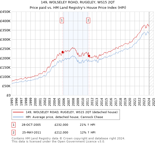 149, WOLSELEY ROAD, RUGELEY, WS15 2QT: Price paid vs HM Land Registry's House Price Index