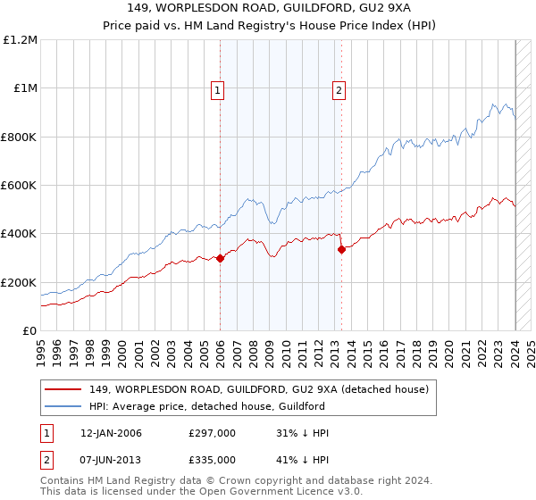149, WORPLESDON ROAD, GUILDFORD, GU2 9XA: Price paid vs HM Land Registry's House Price Index