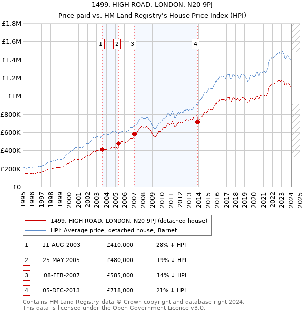 1499, HIGH ROAD, LONDON, N20 9PJ: Price paid vs HM Land Registry's House Price Index