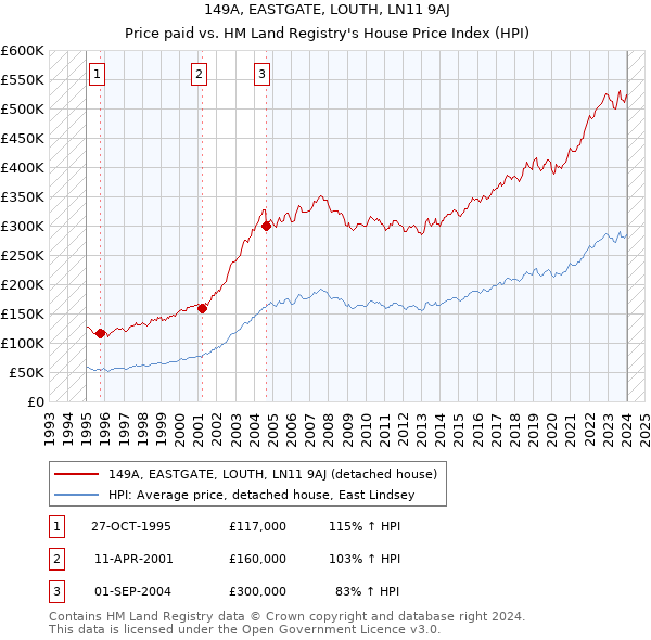 149A, EASTGATE, LOUTH, LN11 9AJ: Price paid vs HM Land Registry's House Price Index