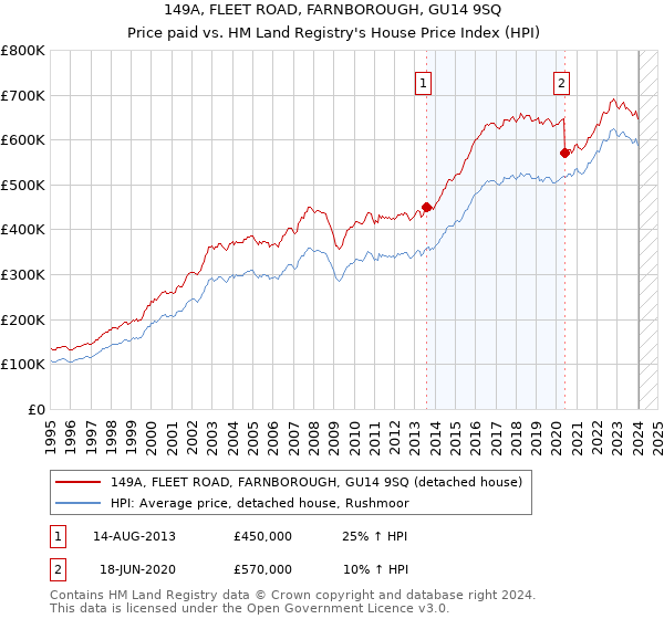 149A, FLEET ROAD, FARNBOROUGH, GU14 9SQ: Price paid vs HM Land Registry's House Price Index