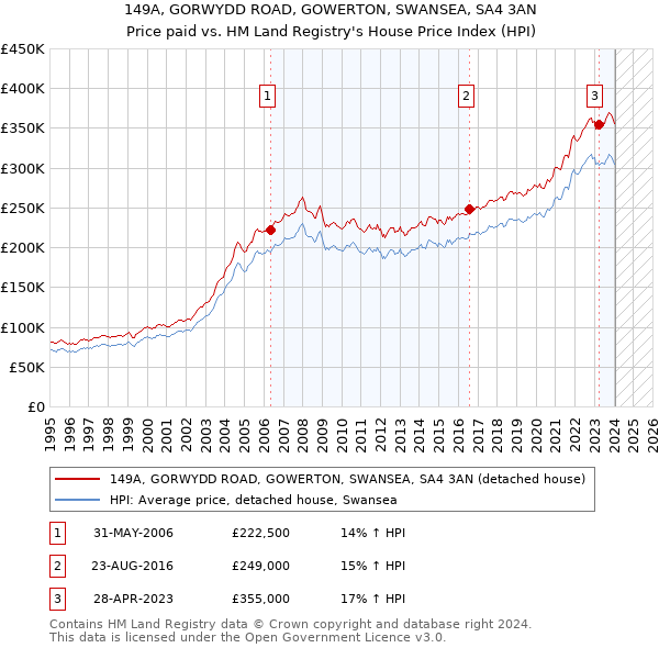 149A, GORWYDD ROAD, GOWERTON, SWANSEA, SA4 3AN: Price paid vs HM Land Registry's House Price Index