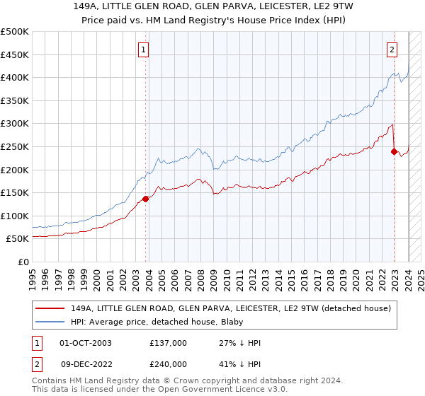 149A, LITTLE GLEN ROAD, GLEN PARVA, LEICESTER, LE2 9TW: Price paid vs HM Land Registry's House Price Index