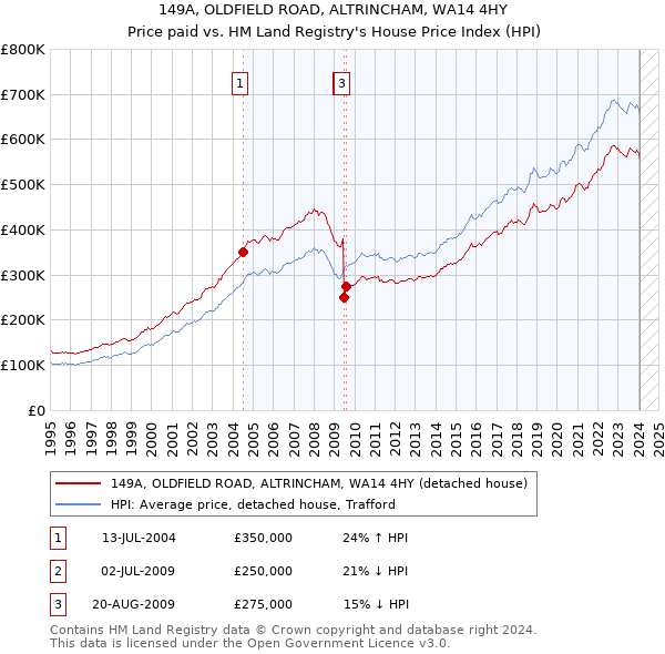 149A, OLDFIELD ROAD, ALTRINCHAM, WA14 4HY: Price paid vs HM Land Registry's House Price Index
