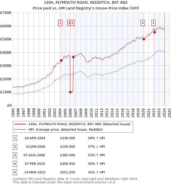 149A, PLYMOUTH ROAD, REDDITCH, B97 4NZ: Price paid vs HM Land Registry's House Price Index