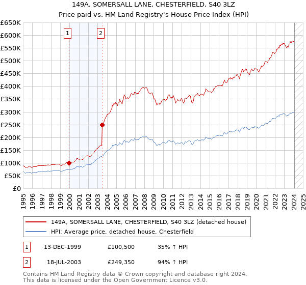 149A, SOMERSALL LANE, CHESTERFIELD, S40 3LZ: Price paid vs HM Land Registry's House Price Index