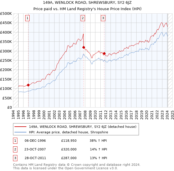 149A, WENLOCK ROAD, SHREWSBURY, SY2 6JZ: Price paid vs HM Land Registry's House Price Index