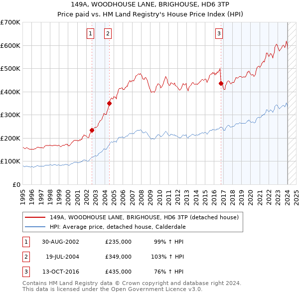 149A, WOODHOUSE LANE, BRIGHOUSE, HD6 3TP: Price paid vs HM Land Registry's House Price Index