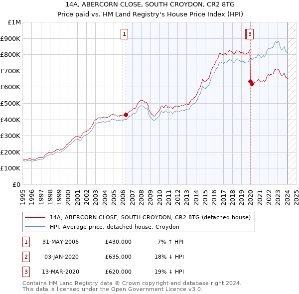 14A, ABERCORN CLOSE, SOUTH CROYDON, CR2 8TG: Price paid vs HM Land Registry's House Price Index