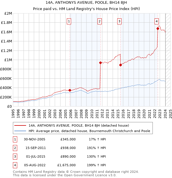 14A, ANTHONYS AVENUE, POOLE, BH14 8JH: Price paid vs HM Land Registry's House Price Index