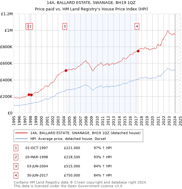 14A, BALLARD ESTATE, SWANAGE, BH19 1QZ: Price paid vs HM Land Registry's House Price Index