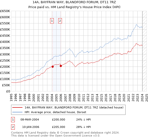 14A, BAYFRAN WAY, BLANDFORD FORUM, DT11 7RZ: Price paid vs HM Land Registry's House Price Index