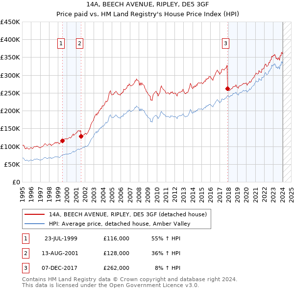 14A, BEECH AVENUE, RIPLEY, DE5 3GF: Price paid vs HM Land Registry's House Price Index