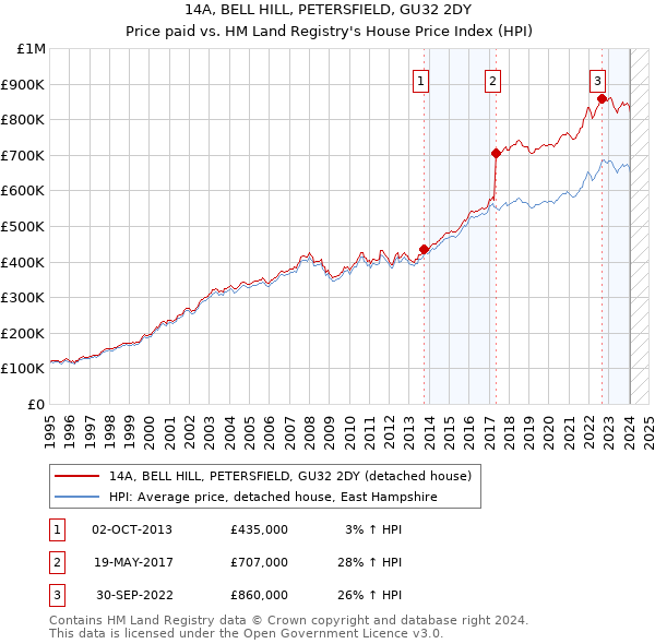 14A, BELL HILL, PETERSFIELD, GU32 2DY: Price paid vs HM Land Registry's House Price Index