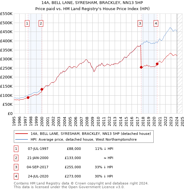 14A, BELL LANE, SYRESHAM, BRACKLEY, NN13 5HP: Price paid vs HM Land Registry's House Price Index