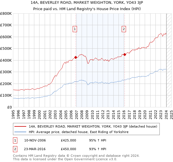 14A, BEVERLEY ROAD, MARKET WEIGHTON, YORK, YO43 3JP: Price paid vs HM Land Registry's House Price Index