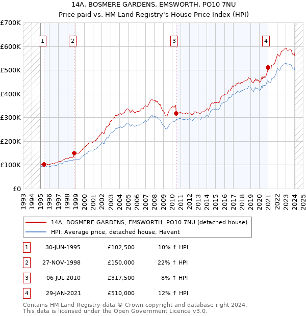14A, BOSMERE GARDENS, EMSWORTH, PO10 7NU: Price paid vs HM Land Registry's House Price Index