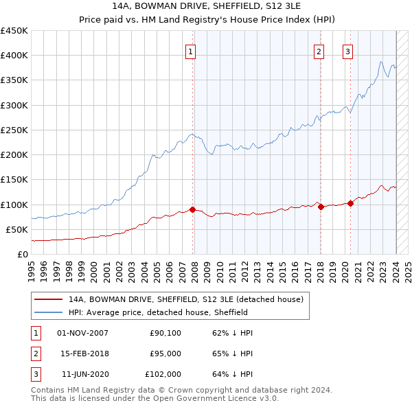 14A, BOWMAN DRIVE, SHEFFIELD, S12 3LE: Price paid vs HM Land Registry's House Price Index