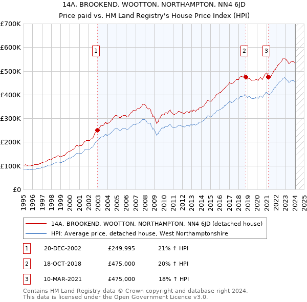 14A, BROOKEND, WOOTTON, NORTHAMPTON, NN4 6JD: Price paid vs HM Land Registry's House Price Index