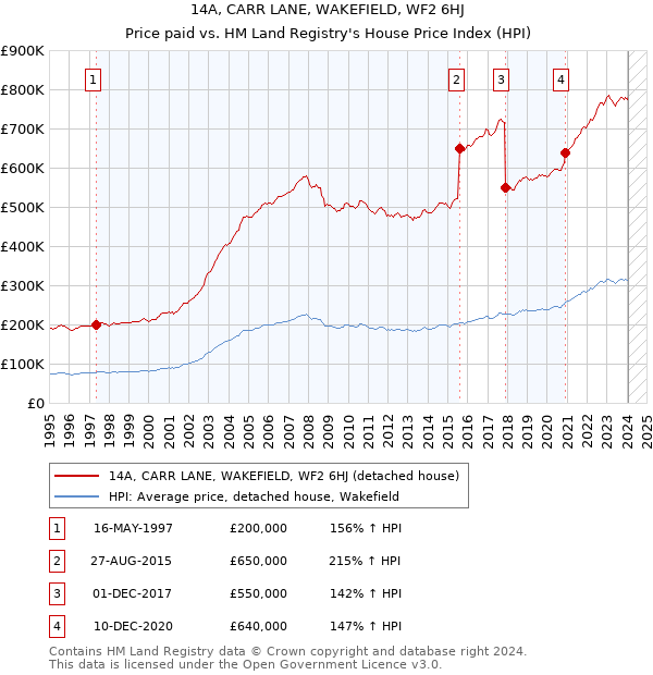 14A, CARR LANE, WAKEFIELD, WF2 6HJ: Price paid vs HM Land Registry's House Price Index