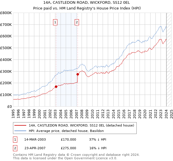 14A, CASTLEDON ROAD, WICKFORD, SS12 0EL: Price paid vs HM Land Registry's House Price Index