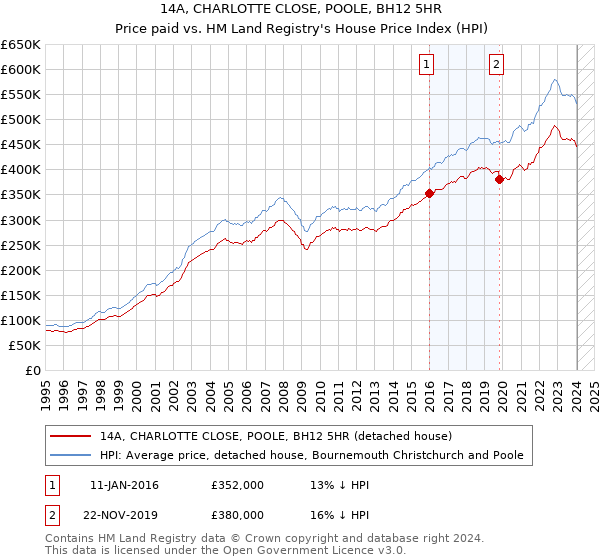 14A, CHARLOTTE CLOSE, POOLE, BH12 5HR: Price paid vs HM Land Registry's House Price Index