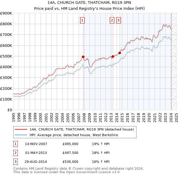 14A, CHURCH GATE, THATCHAM, RG19 3PN: Price paid vs HM Land Registry's House Price Index