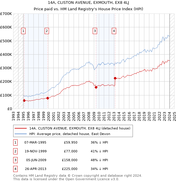 14A, CLISTON AVENUE, EXMOUTH, EX8 4LJ: Price paid vs HM Land Registry's House Price Index