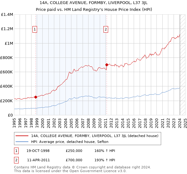 14A, COLLEGE AVENUE, FORMBY, LIVERPOOL, L37 3JL: Price paid vs HM Land Registry's House Price Index