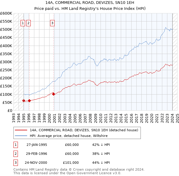 14A, COMMERCIAL ROAD, DEVIZES, SN10 1EH: Price paid vs HM Land Registry's House Price Index