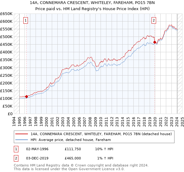14A, CONNEMARA CRESCENT, WHITELEY, FAREHAM, PO15 7BN: Price paid vs HM Land Registry's House Price Index