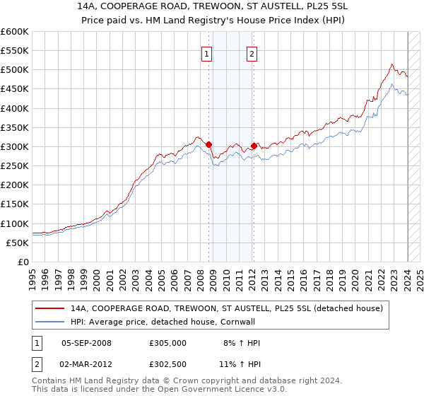 14A, COOPERAGE ROAD, TREWOON, ST AUSTELL, PL25 5SL: Price paid vs HM Land Registry's House Price Index