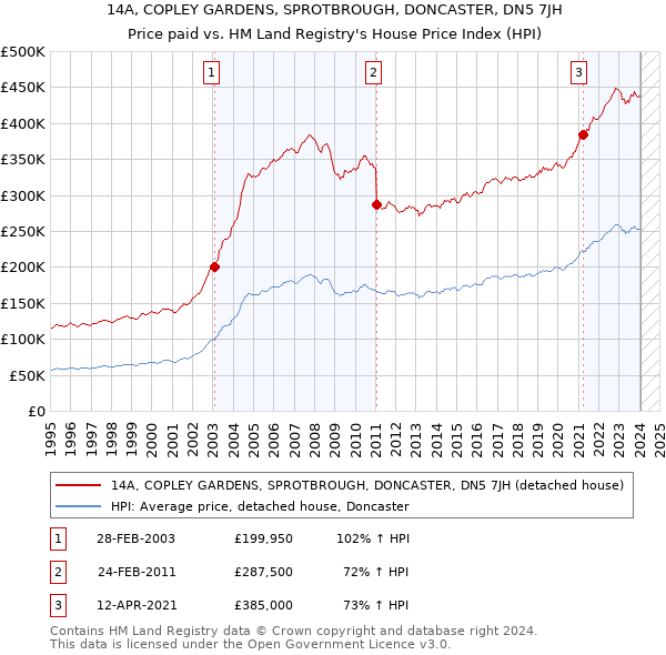 14A, COPLEY GARDENS, SPROTBROUGH, DONCASTER, DN5 7JH: Price paid vs HM Land Registry's House Price Index