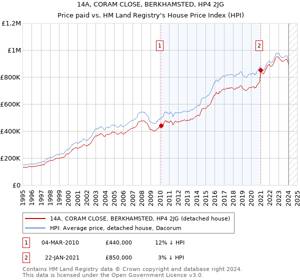 14A, CORAM CLOSE, BERKHAMSTED, HP4 2JG: Price paid vs HM Land Registry's House Price Index