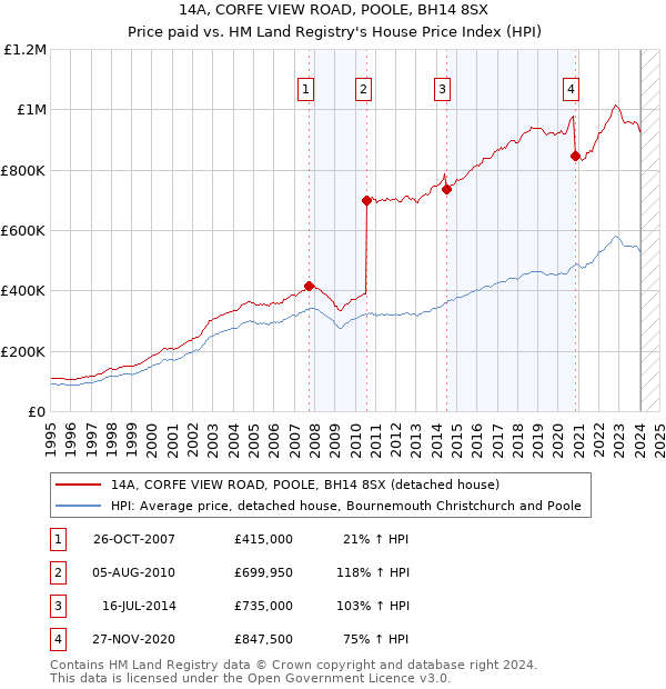 14A, CORFE VIEW ROAD, POOLE, BH14 8SX: Price paid vs HM Land Registry's House Price Index