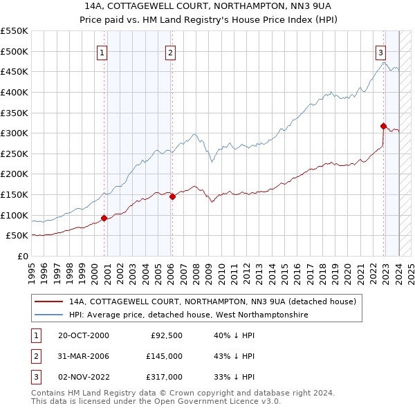 14A, COTTAGEWELL COURT, NORTHAMPTON, NN3 9UA: Price paid vs HM Land Registry's House Price Index