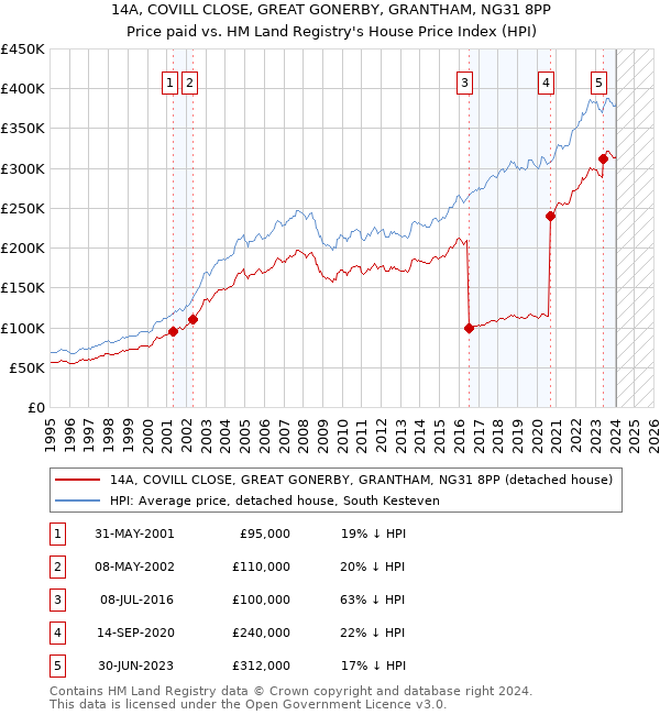 14A, COVILL CLOSE, GREAT GONERBY, GRANTHAM, NG31 8PP: Price paid vs HM Land Registry's House Price Index