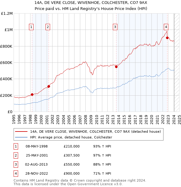 14A, DE VERE CLOSE, WIVENHOE, COLCHESTER, CO7 9AX: Price paid vs HM Land Registry's House Price Index