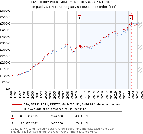 14A, DERRY PARK, MINETY, MALMESBURY, SN16 9RA: Price paid vs HM Land Registry's House Price Index