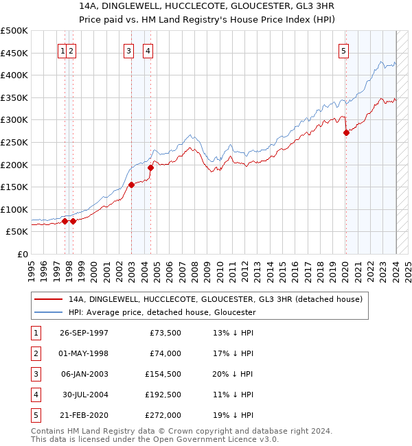 14A, DINGLEWELL, HUCCLECOTE, GLOUCESTER, GL3 3HR: Price paid vs HM Land Registry's House Price Index