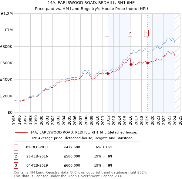 14A, EARLSWOOD ROAD, REDHILL, RH1 6HE: Price paid vs HM Land Registry's House Price Index