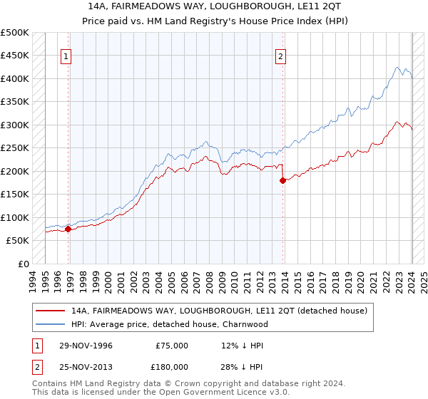 14A, FAIRMEADOWS WAY, LOUGHBOROUGH, LE11 2QT: Price paid vs HM Land Registry's House Price Index