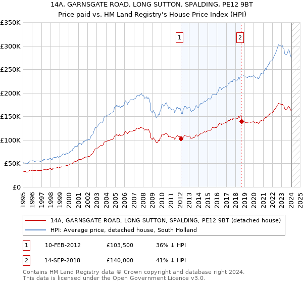 14A, GARNSGATE ROAD, LONG SUTTON, SPALDING, PE12 9BT: Price paid vs HM Land Registry's House Price Index