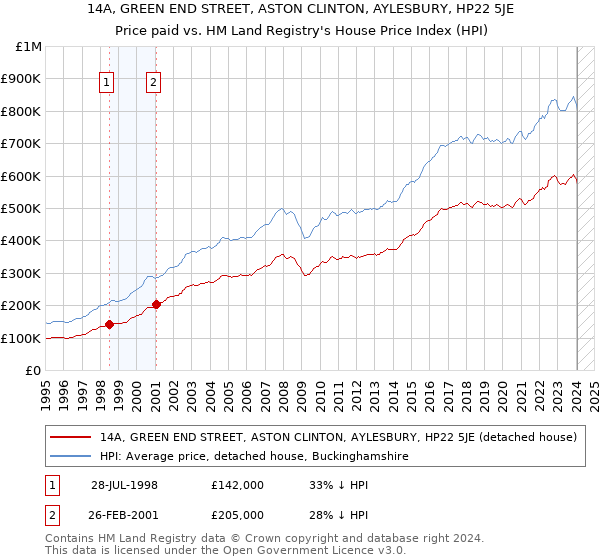 14A, GREEN END STREET, ASTON CLINTON, AYLESBURY, HP22 5JE: Price paid vs HM Land Registry's House Price Index