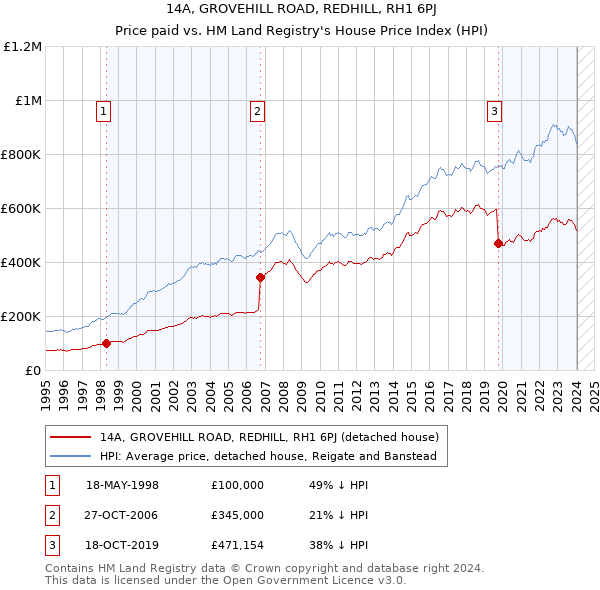 14A, GROVEHILL ROAD, REDHILL, RH1 6PJ: Price paid vs HM Land Registry's House Price Index