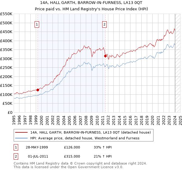 14A, HALL GARTH, BARROW-IN-FURNESS, LA13 0QT: Price paid vs HM Land Registry's House Price Index