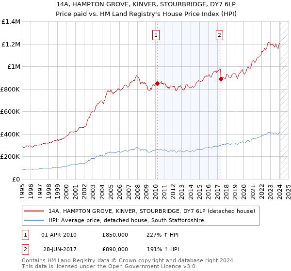 14A, HAMPTON GROVE, KINVER, STOURBRIDGE, DY7 6LP: Price paid vs HM Land Registry's House Price Index