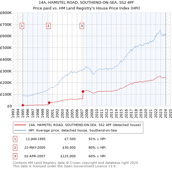 14A, HAMSTEL ROAD, SOUTHEND-ON-SEA, SS2 4PF: Price paid vs HM Land Registry's House Price Index