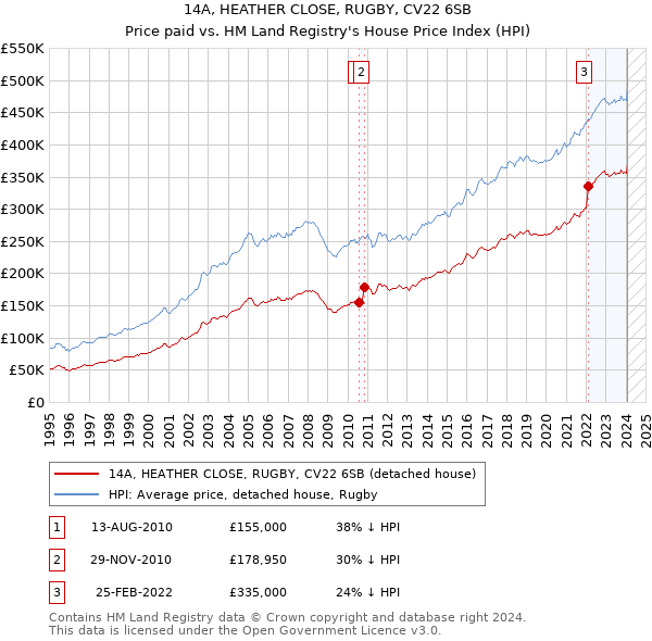 14A, HEATHER CLOSE, RUGBY, CV22 6SB: Price paid vs HM Land Registry's House Price Index