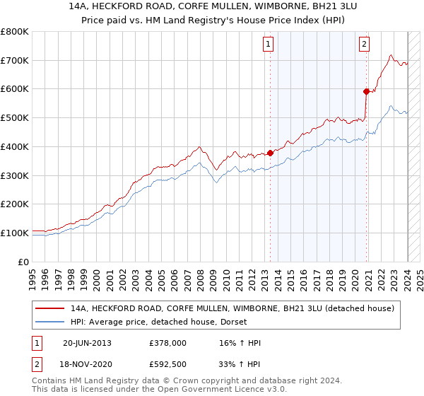 14A, HECKFORD ROAD, CORFE MULLEN, WIMBORNE, BH21 3LU: Price paid vs HM Land Registry's House Price Index